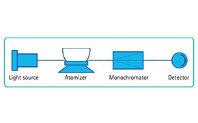 Atomic Spectroscopy