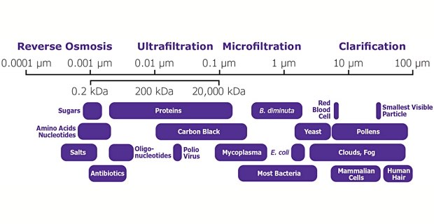 Chart comparing types of filtration by particle size Chart comparing types of filtration by particle size
