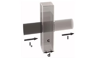 Photometry and Reflectometry Principle of photometry demonstrated with a schematic of light absorption when passing through a solution