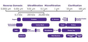 Filtration