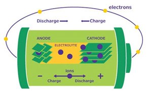 Batteries, Supercapacitors & Fuel Cells