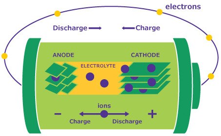 Illustration d&apos;une batterie constitu&eacute;e d&apos;&eacute;lectrodes (cathode charg&eacute;e positivement et anode charg&eacute;e n&eacute;gativement), d&apos;un &eacute;lectrolyte conducteur et d&apos;un s&eacute;parateur entre les &eacute;lectrodes.