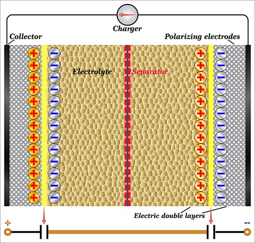 Exemple de supercondensateur constitu&eacute; de deux &eacute;lectrodes, d&apos;un &eacute;lectrolyte et d&apos;un s&eacute;parateur assurant le transfert des ions, tout en maintenant les &eacute;lectrodes polarisantes s&eacute;par&eacute;es.