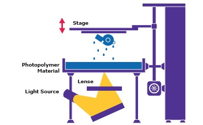 Digital Light Processing (DLP) where layer of photopolymer resin is cured all at once with a light source