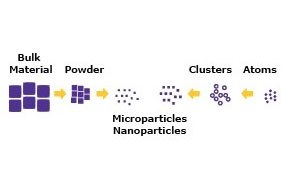 Nanoparticle and microparticle synthesis chart divided into physical, chemical, and biological techniques which use bottom-up and top-down methods Nanoparticle and microparticle synthesis chart divided into physical, chemical, and biological techniques which use bottom-up and top-down methods