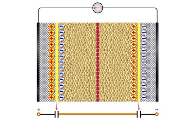 Example of a supercapacitor made from two electrodes, an electrolyte, and a separator to allow the transfer of ions, while keeping the polarizing electrodes separate.