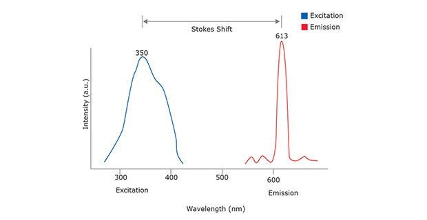 Excitation and Emission profile of Europium A schematic of the Excitation and Emission profile of Europium showing the peak excitation at 350nm and the peak emission at 613nm.