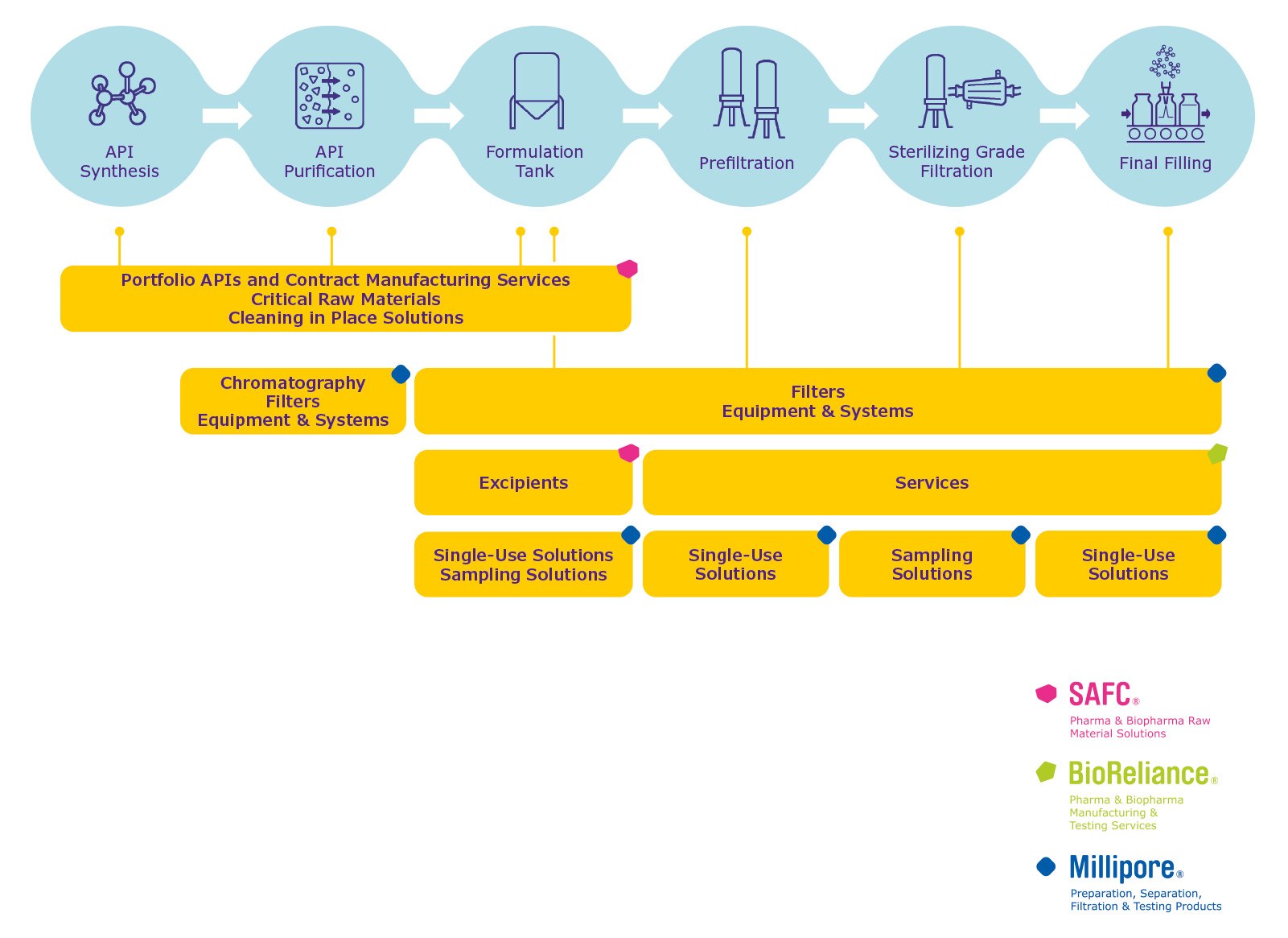 Excipients ophthalmics process Step-by-step manufacturing process for ophthalmic drug products, API synthesis – API purification – formulation tank – prefiltration – sterilizing grade filtration – final filling