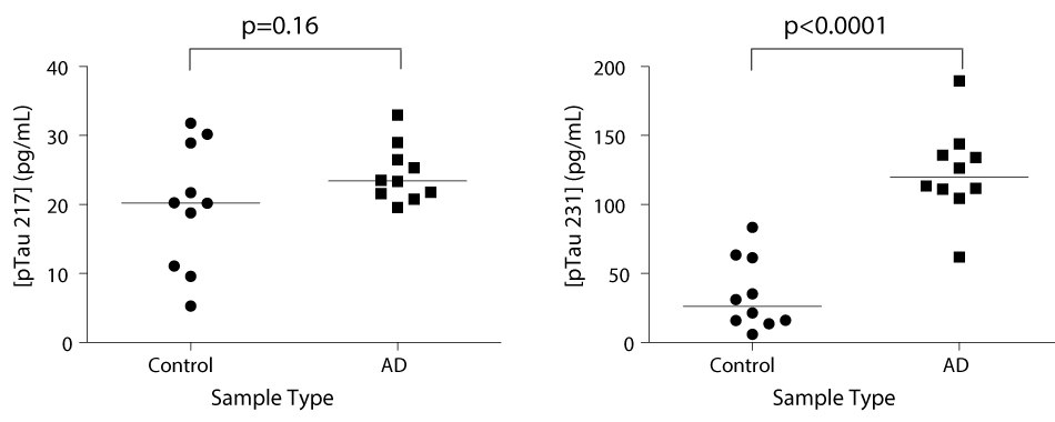 Ten healthy (control) human plasma samples compared to 10 Alzheimer’s Disease (AD) human plasma samples using the SMC<sup>®</sup> pTauT217 and pTau231 kits. Displayed p values were obtained using the Mann-Whitney test. 2 graphs showing tau protein measurements in Alzheimer’s disease (AD) samples compared to controls using the ultrasensitive SMC® pTauT217 and pTau231 kits. Graph on the left shows pTau217 measurements with a p value of 0.16, control samples are around 20 pg/mL while AD samples are around 25 pg/mL. Graph on the right shows pTau231 measurements with a p value of <0.0001, control samples are around 25 pg/mL while AD samples are around 125 pg/mL.