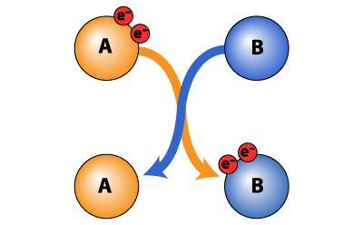 Reducing agent 산화환원 화학반응을 나타내는 이미지