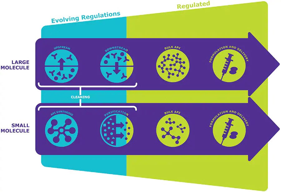 Evolving regulation Flow chart of evolving regulatory status for raw materials in downstream processing