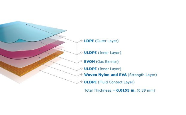 Cross-section of layered packaging material, with labels indicating each layer’s composition and purpose.