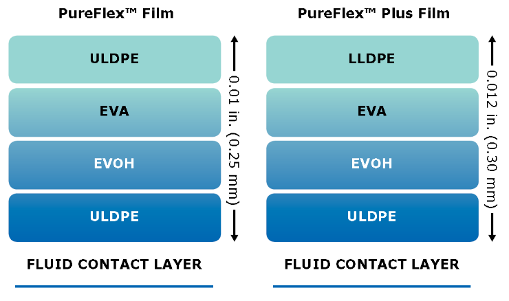 Mobius® bag assemblies are made with PureFlex™ and PureFlex™ Plus films, providing the flexibility and robustness to support your single-use technologies.