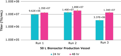 Titer values of three unique bioreactor runs 세 개의 고유한 바이오 리액터 작동에 대한 역가 값은 10000000 TU/mLand의 표적 기능 역가를 초과하여 최대 40 L까지 확장되었습니다.