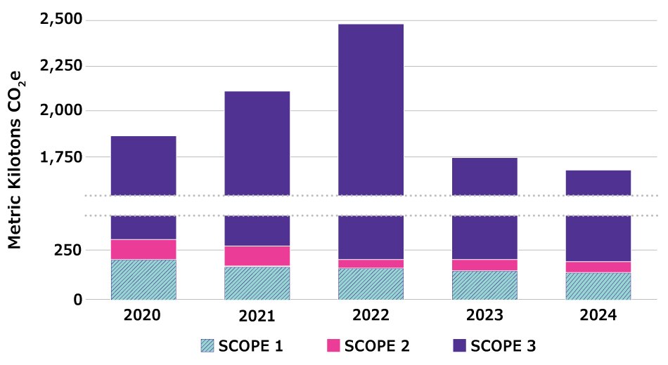 A stacked vertical bar chart depicting metric tons of CO2 equivalents reported by the company across Scope 1, Scope 2, and Scope 3 emissions in 2020, 2021, 2022, 2023 and 2024. 