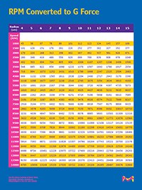 G Force Calculator — RCF to RPM