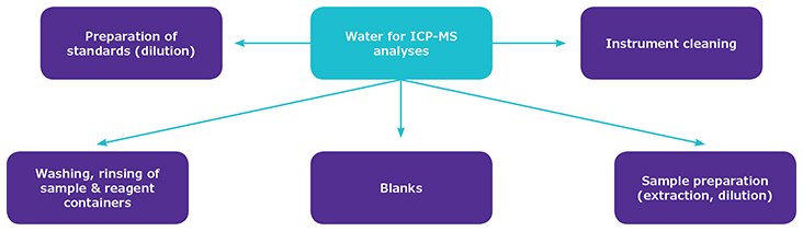 Schematic showing various uses of ultrapure water in ICP-MS trace element analyses