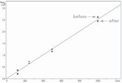 Calibration curves of THC before and after storage in silanized vials (Supelco)