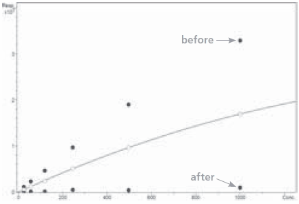 Calibration curves of THC before and after storage in non-silanized sample vials