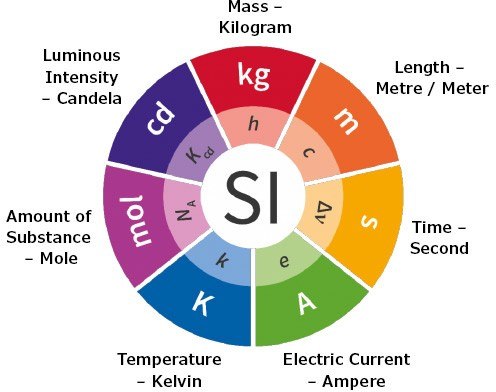 Metrological Traceability – SI Unit of Measurement