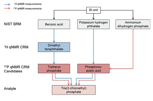 Concept for the quantification of two phosphorus candidate CRMs Concept for the quantification of two phosphorus candidate CRMs