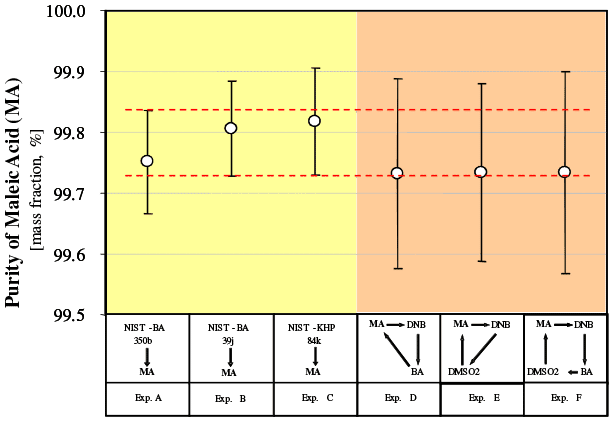 Comparison of Purity Results of Maleic Acid