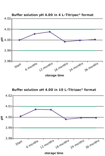 Stability graphs for storage up to 36 months for pH 4.00 Stability graphs of Titripac® 4 L & 10 L volume packs for storage up to 36 months for pH 4.00