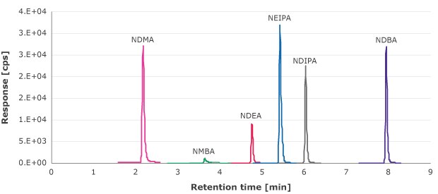 MRM chromatogram of nitrosamine standard solutions MRM chromatogram showing (left to right) NDMA peak, NMBA peak, NDEA peak, NEIPA peak, NDIPA peak, and NDBA peak