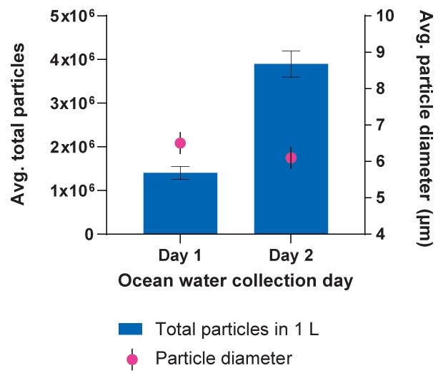 Two collection days of ocean water were measured using the Scepter™ 3.0 automated cell counter fitted with 40 µm sensors. Samples were measured in triplicate with error bars noted for total number of particles and particle diameter. The total particle counts in 1 L samples were 1.4 x 10<sup>6</sup> for ocean water collected on Day 1 and 3.9 x 10<sup>6</sup> for ocean water collected on Day 2, with similar average particle diameters between 6.1 - 6.5 µm. Average total particle counts vs. collection day for ocean water samples filtered using Sterivex™ sterile filters. Alt description: Bar graph showing average total particle count on the y-axis and ocean water collection day on the x-axis. The bar for day 1 samples is lower than the bar for day 2 samples, with comparable average particle diameters indicated by a green circle.