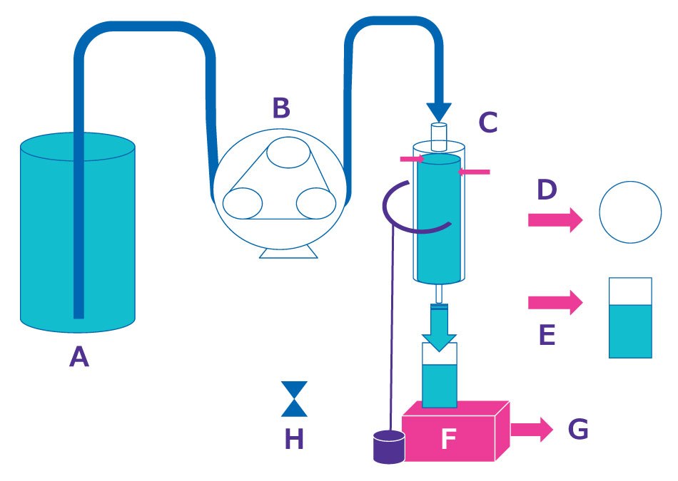 Application of sterile filtration in environmental research. <b>A)</b> Input sample, <b>B)</b> Peristaltic pump with tubing, <b>C)</b> Sterivex™ filter, <b>D)</b> Retentate collection, <b>E)</b> Filtrate collection, <b>F-G)</b> Collection container on balance, <b>H</b>) Timer. Cartoon diagram showing A) collection of liquid sample, followed by B) passage through tubing through a peristaltic pump, then C) entry of sample through tubing into Sterivex™ filter with D) collection of retentate onto filter and E) collection of filtrate and E) filtrate sample in collection tube.