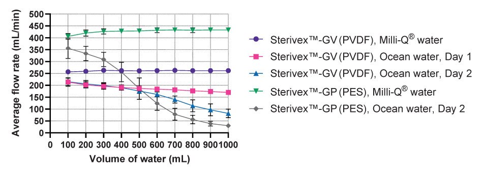 Flow rates were determined using 0.22 µm Sterivex™-GV (PVDF) and Sterivex™-GP (PES) pressure filters for processing ocean water and ultrapure Milli-Q<sup>®</sup> water. Low standard deviations across replicates were observed using peristaltic pump positive pressure processing (refer to error bars). The ocean water samples eventually fouled both filter types. Sterivex™-GV (PVDF) filters had slower flow rates than Sterivex™-GP (PES) filters. Flow rates decreased and were virtually identical at the 500 mL collection volume point. As larger volumes were introduced, flow rates dropped even further. However, both filters were able to process 1 L volumes of ocean water samples, despite varying levels of particles in the input material. Line graph showing average flow rate in milliliters per minute on the y-axis and volume of water in milliliters on the x-axis. Five lines are depicted, with filtration of Milli-Q water using a Sterivex™ PES filter and filtration of having the flatest slops (indicating a constant flow rate across the 1,000 mL volume), followed by a slightly negative slow for filtration of Milli-Q water and ocean water day 1 sample using Sterivex™ PVDF filters (indicating a slight decrease in flow rates over sample volume), and filtration of ocean water day 2 samples using Sterivex™ PVDF and PES filters having the sharpest negative slopes (indicating more significant changes in flow rate with sample volume).
