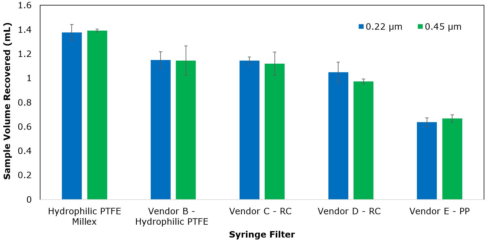 Volumetric Sample Recovery