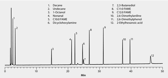 cgrams GC Analysis of Grob Test Mix on SLB®-IL76i