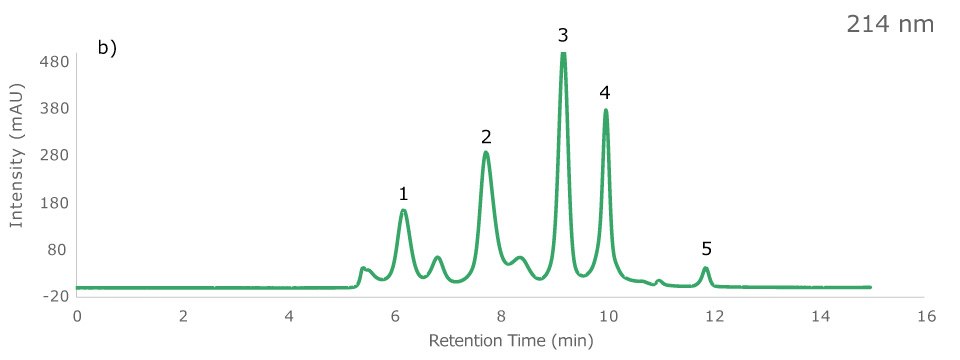 Chromatogram of protein standard sample on Zenix® column at 214 nm Chromatogram of protein standard sample on Zenix® column at 214 nm