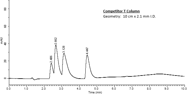 Analysis of Ephedrine compounds on a competitor carbon column Chromatogram showing peaks for ephedrine and its structural analogs obtained during the liquid chromatographic analysis on a competitor carbon column
