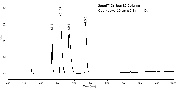 Analysis of Ephedrine compounds on Supel™ Carbon LC Chromatogram showing peaks for ephedrine and its structural analogs obtained during the liquid chromatographic analysis on Supel™ Carbon LC column.