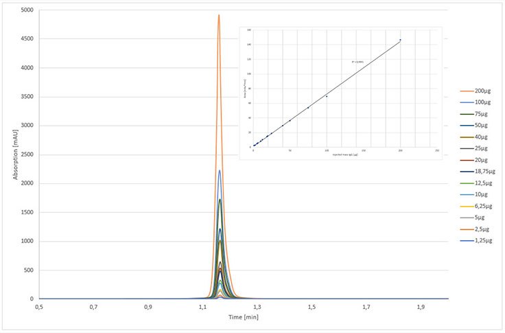 Calibration curve of Cetuximab