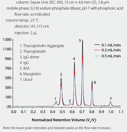 Overlaid Chromatograms Showing the Effect