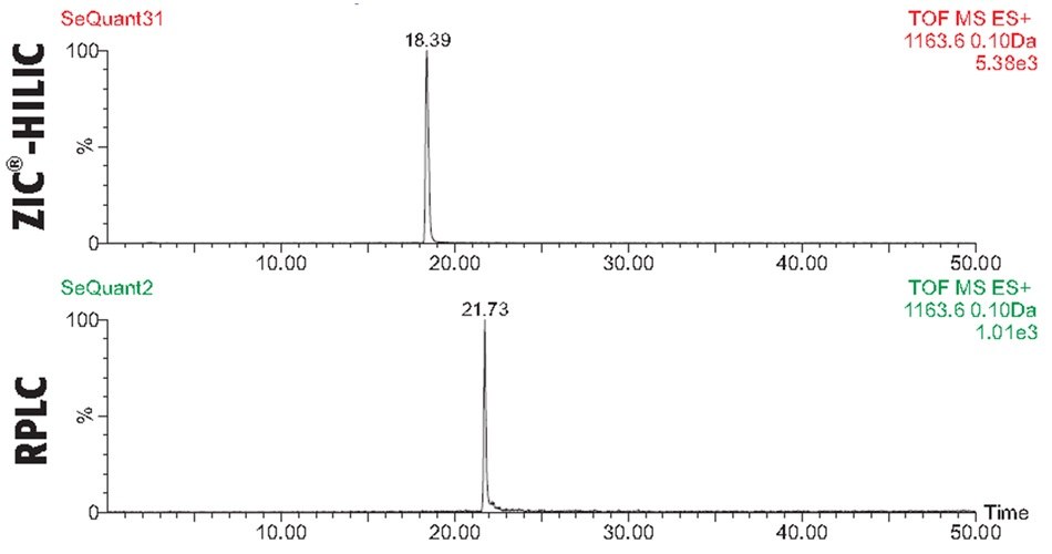 Comparison of Selected Ion Monitoring (SIM) spectra for trypsin-cleaved BSA peptide fragment T10, with sequence (K)LVNELTEFAK(T), analyzed with C18 RPLC and ZIC<sup>®</sup>-HILIC columns using MS-TOF detection. The RPLC mode shows greater retention time for T10, indicating its stronger interaction with the C18 stationary phase. In contrast, the ZIC<sup>®</sup>-HILIC data demonstrates five times higher sensitivity for T10, allowing for better detection of lower abundance levels. Two overlaid chromatograms comparing the selected ion monitoring (SIM) results for the BSA tryptic peptide fragment T10, with the sequence (K)LVNELTEFAK(T), analyzed using two different chromatographic modes. The top panel represents analysis using ZIC-HILIC mode and shows a single, sharp peak centered at a retention time of 18.39 minutes, reaching the full scale of 100% relative intensity. The bottom panel displays the corresponding chromatogram obtained using reverse-phase liquid chromatography (RPLC), where the same peptide fragment elutes later at a retention time of 21.73 minutes with a noticeably lower intensity, reaching only about 20% of the signal observed in the HILIC mode. Both chromatograms share the same x-axis representing retention time from 0 to 50 minutes and y-axis labeled with relative intensity in percentage. The molecular ion detected by time-of-flight mass spectrometry (TOF MS ES+) in both modes corresponds to 1163.6 Da with a mass accuracy window of 0.10 Da. The signal intensity for the HILIC mode is five times higher than that of the RPLC, highlighting its enhanced sensitivity for this specific peptide.