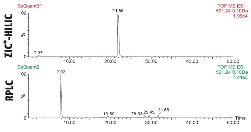 Comparison of trypsin-cleaved BSA peptide fragment T48 analyzed with C18 RPLC and SeQuant<sup>®</sup> ZIC<sup>®</sup>-HILIC columns using MS-TOF detection and Selected Ion Monitoring (SIM). The HILIC mode shows both greater retention for T48, as well as 2.5 times higher sensitivity for T10, allowing for better detection of lower abundance levels. Two chromatograms that compare the selected ion monitoring (SIM) results for the BSA tryptic peptide fragment T48, with a molecular ion of 521.24 Da, analyzed using two chromatographic techniques. The upper panel shows the result from the ZIC-HILIC mode, featuring a sharp and dominant peak at a retention time of 21.85 minutes with the signal reaching 100% relative intensity. In contrast, the lower panel depicts the reverse-phase liquid chromatography (RPLC) result, where the same ion shows a lower-intensity peak at 7.92 minutes, followed by several smaller peaks at 19.60, 28.53, 29.45, and 31.66 minutes. Both panels share a horizontal axis representing retention time from 0 to 50 minutes, and a vertical axis labeled with relative intensity in percentage. The HILIC mode not only provides greater retention for the T48 peptide but also demonstrates approximately 2.5 times higher signal intensity, indicating improved sensitivity and suitability for detecting peptides present at lower abundance levels.