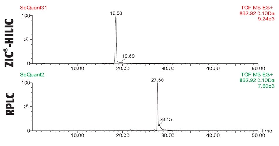 Comparison of trypsin-cleaved BSA peptide fragment T66 analyzed with C18 RPLC and SeQuant<sup>®</sup> ZIC<sup>®</sup>-HILIC columns using MS-TOF detection and Selected Ion Monitoring (SIM). The RP mode shows greater retention for the T66 fragment, and both chromatographic methods provide a comparable sensitivity. Two overlaid chromatograms comparing the detection of the BSA peptide fragment T66, with a molecular ion of 862.92 Da, analyzed using Selected Ion Monitoring (SIM) and time-of-flight mass spectrometry. The upper chromatogram, representing the ZIC-HILIC method, shows a sharp, dominant peak at a retention time of 18.53 minutes and a smaller adjacent peak at 19.89 minutes. The lower chromatogram corresponds to the reverse-phase liquid chromatography (RPLC) method, displaying a prominent peak at 27.68 minutes with a minor peak at 28.15 minutes. Both chromatograms share a horizontal time axis ranging from 0 to 50 minutes and a vertical axis representing signal intensity in percentage. The data highlight that the RPLC method retains the T66 peptide longer than the HILIC method, though both techniques yield similar signal intensities, indicating comparable sensitivity for peptide detection under these conditions.