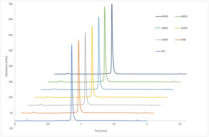 Stability test of immobilized rSPA silica monolith