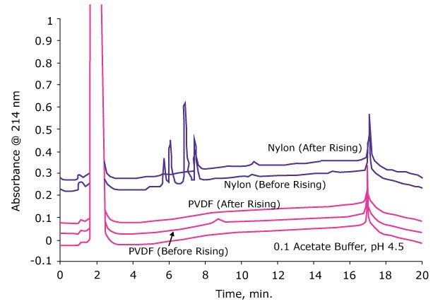 Various syringe filters were rinsed with 1.0 mL of extracting solvent and the second mL of filtrate was collected and analyzed using reversed phase HPLC. Mass spectra showing effects of rinsing on nylon and PVDF membranes for sample preparation.