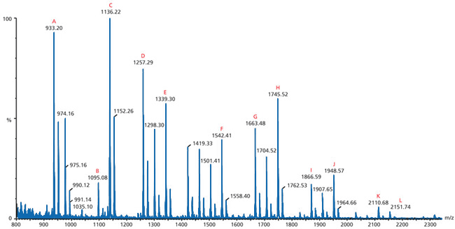 Matrix-assisted Laser Desorption/Ionization