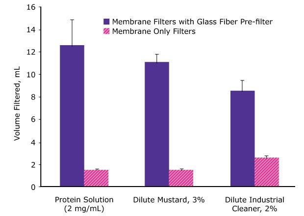 Various solutions were filtered through membrane only and membrane + glass fiber pre-filter containing syringe filters until the filter clogged. Results were reported as average of 3 measurements. Bar graph showing filtration efficiency in volume filtered of protein solution, dilute mustard solution, and dilute industrial cleaner, membrane filters with glass fiber pre-filters vs. membrane only filters. The 2 mg/mL protein solution showed a filtration volume efficiency of 12 mL when using membrane filters with a glass fiber pre-filters, and only a 1 mL volume efficiency when using membrane filters alone. The 3% dilute mustard sample showed an 11 mL filtration volume efficiency when using glass fiber pre-filters, and only a 1 mL filtration volume efficiency when using membrane filters alone. The 2% dilute industrial cleaner exhibited an 8 mL filtration volume efficiency using glass fiber pre-filters, and only a 2 mL filtration volume efficiency when using membrane filters alone.