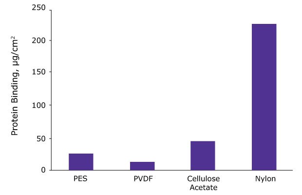 A comparative study of protein binding was done on various 0.2 µm membranes. 1 mg/ mL solution of 125I-labeled IgG was offered to 13 mm membrane discs. After incubation, bound protein was determined. Bar graph showing protein binding in micrograms per centimeter squared of PES, PVDF, cellulose acetate, and nylon filters. PES filters bound protein at a rate of ~25 micrograms per square centimeter of filter. PVDF filters bound protein at a rate of ~10 micrograms per square centimeter of filter. Cellulose acetate filters bound protein a rate of ~50 micrograms per square centimeter of filter. And Nylon filters bound protein at a rate of ~230 micrograms per square centimeter of filter.
