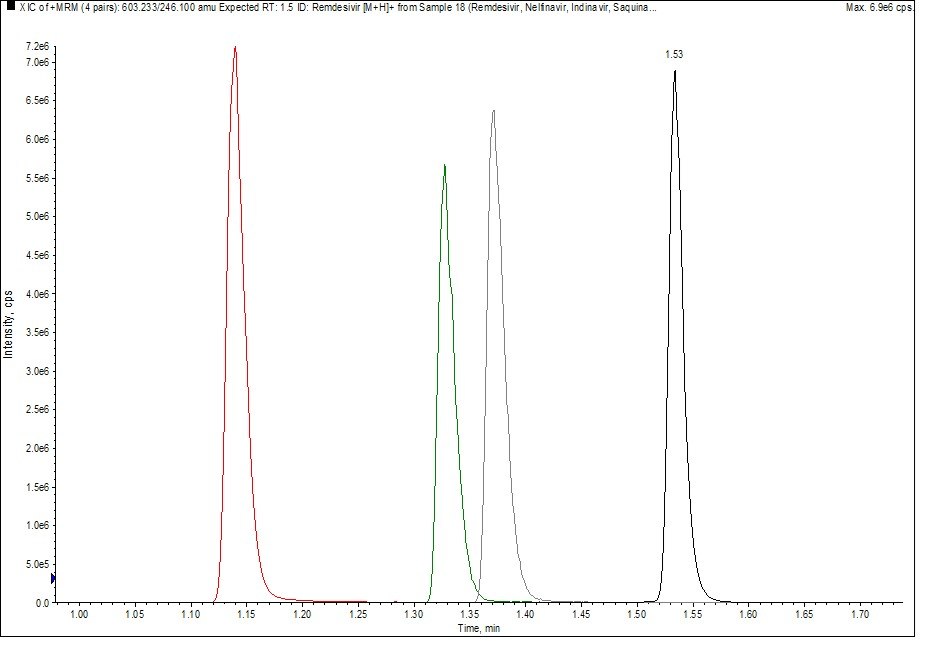 Chromatogram showing the separation of Indinavir, Saquinavir, Nelfinavir, and Remdesivir,