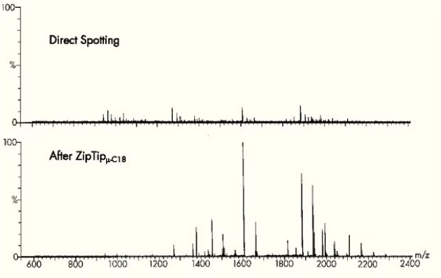Mass spectrometry before and after preparation using ZipTip<sup>®</sup> pipette tips. Mass spectra data before (above) and after (below) preparation with ZipTip® pipette tips