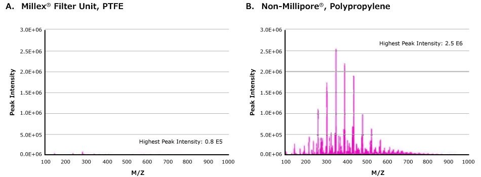 Millex<sup>®</sup> syringe filters show fewer extractables in mass spectra than other brands. Minimize the appearance of extraneous peaks in mass spectra by filtering samples with Millex<sup>®</sup> syringe filters. Mass spectra showing A) samples prepared using Millex® syringe filters and B) samples prepared using hydrophobic polypropylene filters from other suppliers. Samples prepared using Millex® syringe filters show no detectable contaminating extractable peaks. Samples prepared using non-Millipore<sup>®</sup> polypropylene filters show seven extractable peaks in the 200-600 m/z range.