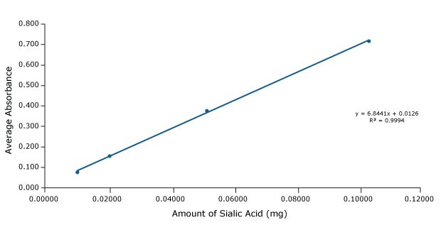 External calibration curve for-Sialic acid A graphical plot between average absorbance and amount of sialic acid, measured in mg. This serves as an external calibration curve obtained for sialic acid in bovine whey, establishing the linear relationship in the plotted quantities. Furthermore, the linear equation is provided as y = 6.8441x – 0.0126, accompanied by an R² value of 0.9994.